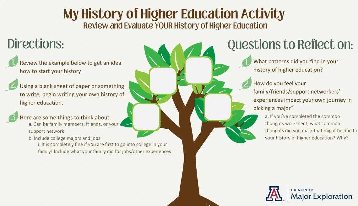 History of Higher Education