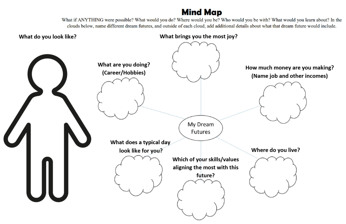 Mind Map for Majors