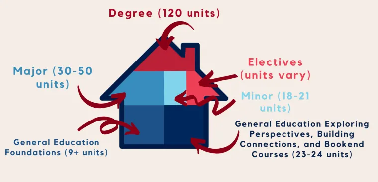 Structure of Gen Eds